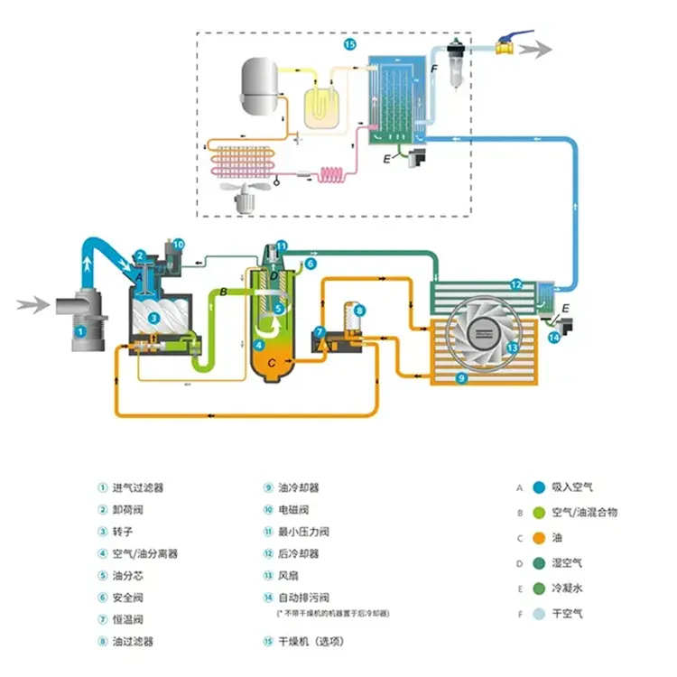 Oil free low pressure air compressor
